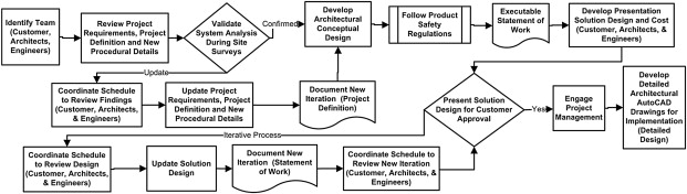 Detail Solution Architect Document Template Nomer 40