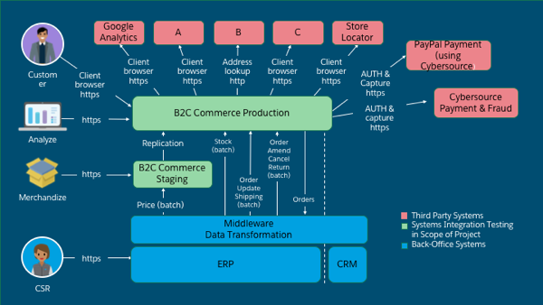 Detail Solution Architect Document Template Nomer 42