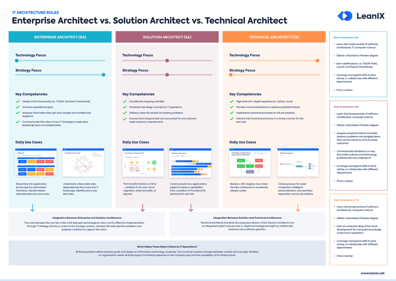 Detail Solution Architect Document Template Nomer 43