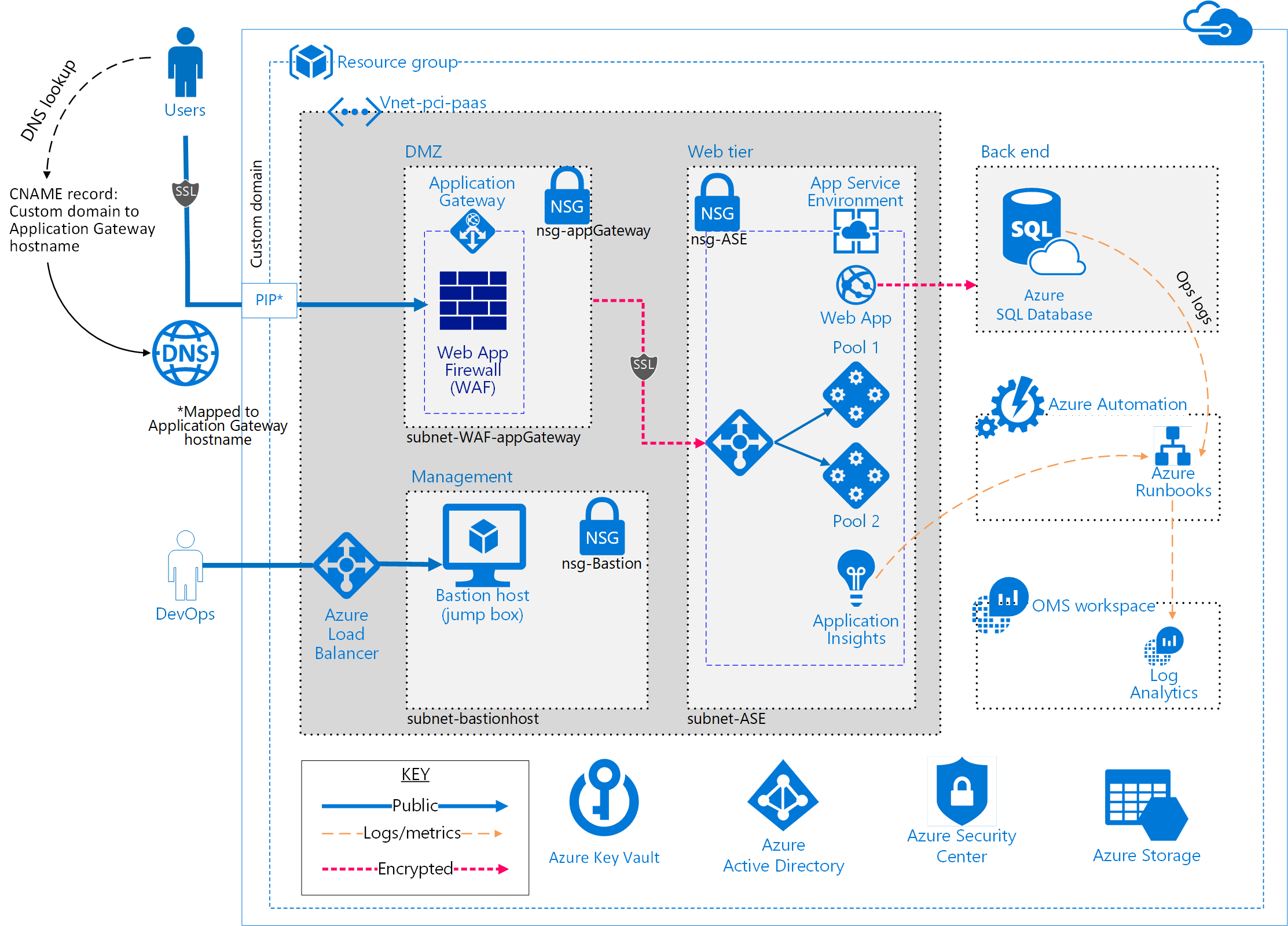 Detail Solution Architect Document Template Nomer 8