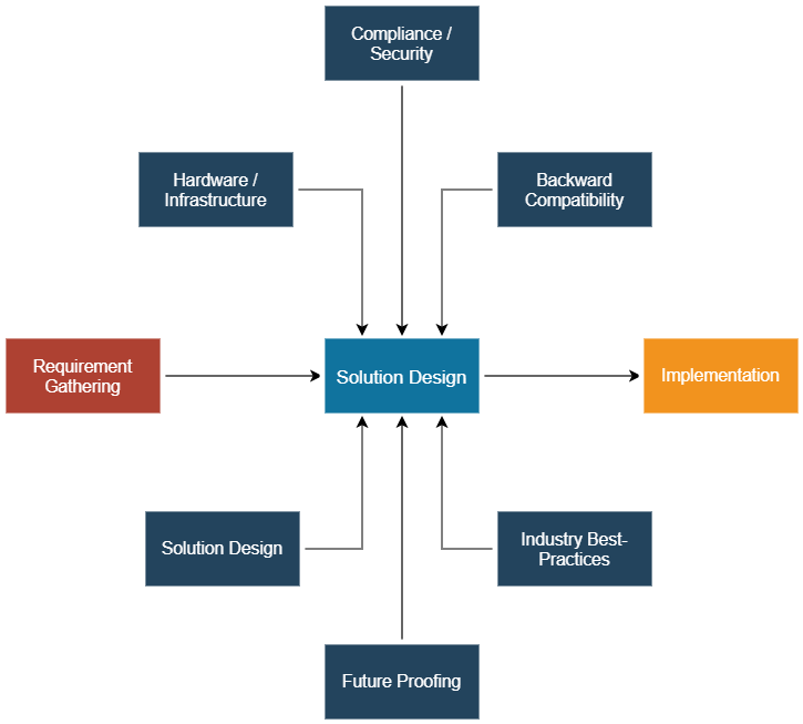 Detail Solution Document Template Nomer 17