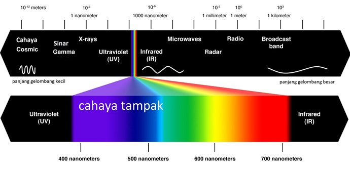 Detail Spektrum Cahaya Adalah Nomer 4