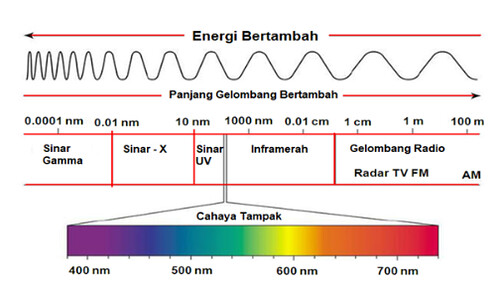 Detail Spektrum Cahaya Adalah Nomer 5