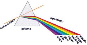 Detail Spektrum Cahaya Adalah Nomer 7