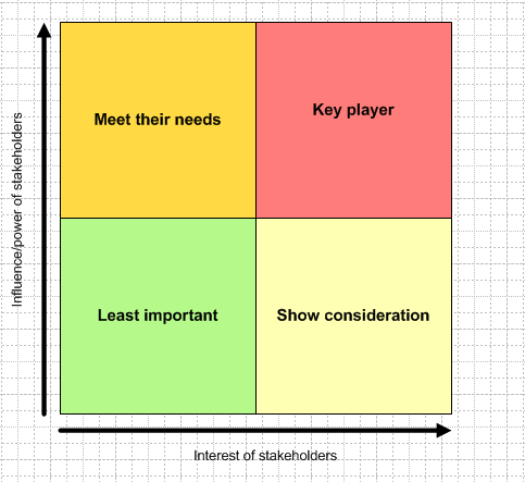 Detail Stakeholder Matrix Template Nomer 14