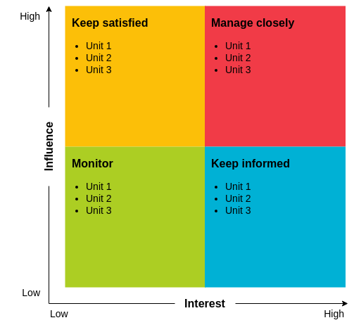 Detail Stakeholder Matrix Template Nomer 22