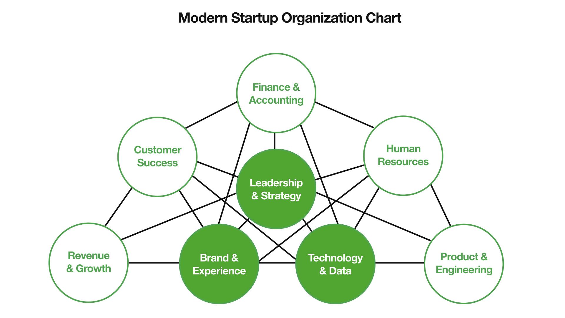 Detail Startup Organizational Chart Template Nomer 7