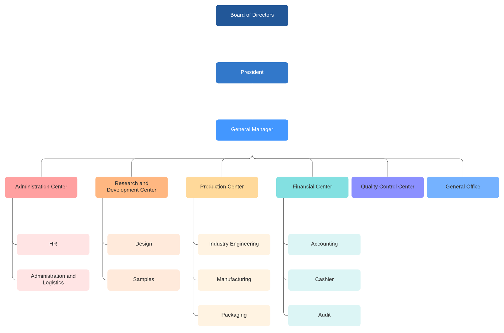 Detail Startup Organizational Chart Template Nomer 9