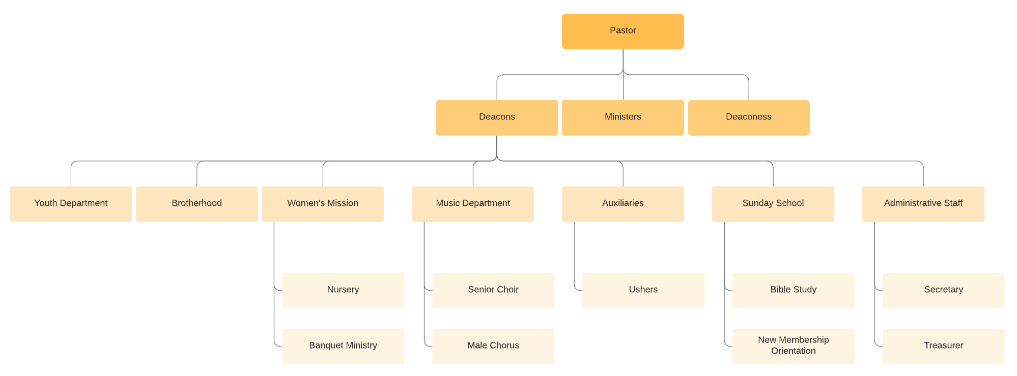 Detail Startup Organizational Chart Template Nomer 11