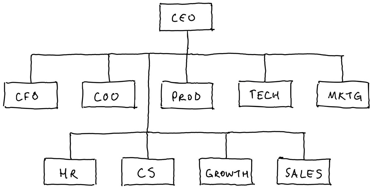 Detail Startup Organizational Chart Template Nomer 22