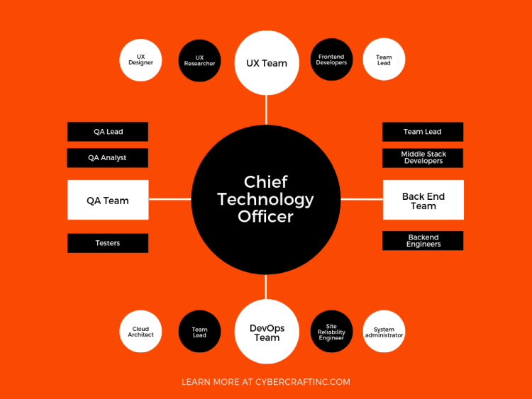 Detail Startup Organizational Chart Template Nomer 23