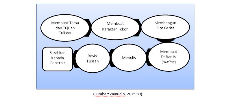 Detail Struktur Buku Non Fiksi Nomer 13