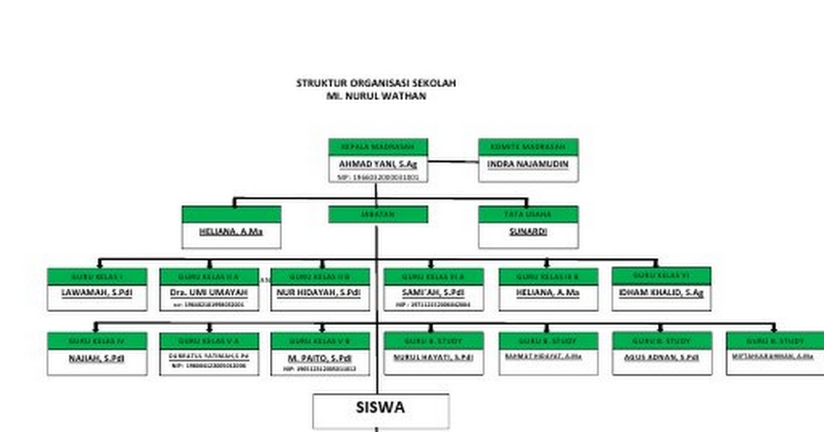 Detail Struktur Organisasi Template Nomer 9