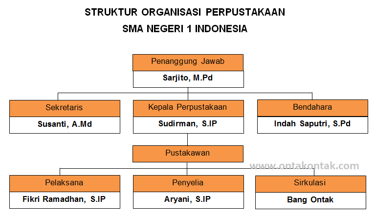 Detail Struktur Organisasi Template Nomer 21