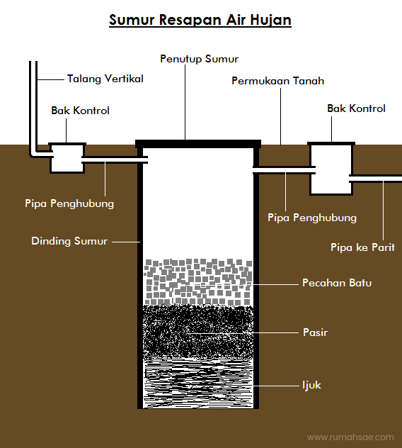 Detail Sumur Resapan Rumah Tangga Nomer 5