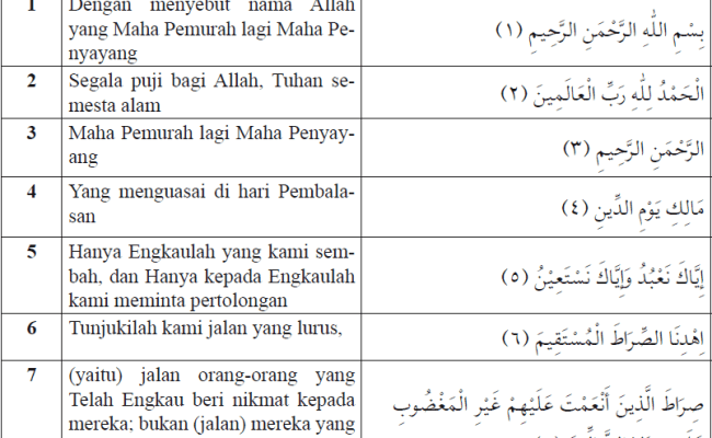 Detail Surat Al Fatihah Beserta Artinya Nomer 12