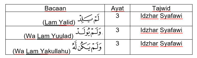 Detail Surat Al Ikhlas Beserta Tajwidnya Nomer 14