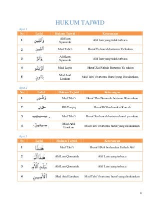 Detail Surat Al Insyirah Beserta Tajwidnya Nomer 28