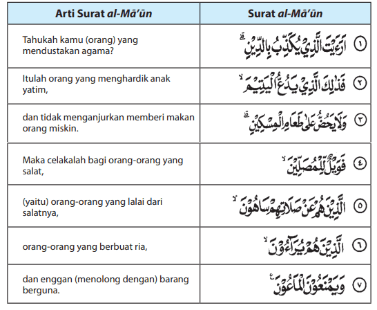 Detail Surat Al Maun Ada Berapa Ayat Nomer 6