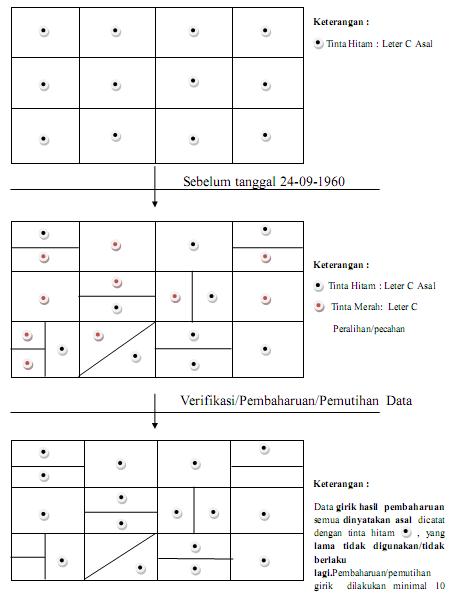 Detail Surat Girik Adalah Nomer 32