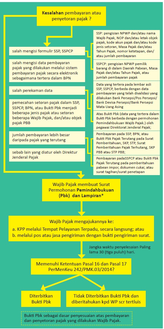 Detail Surat Pemindahbukuan Pajak Nomer 33