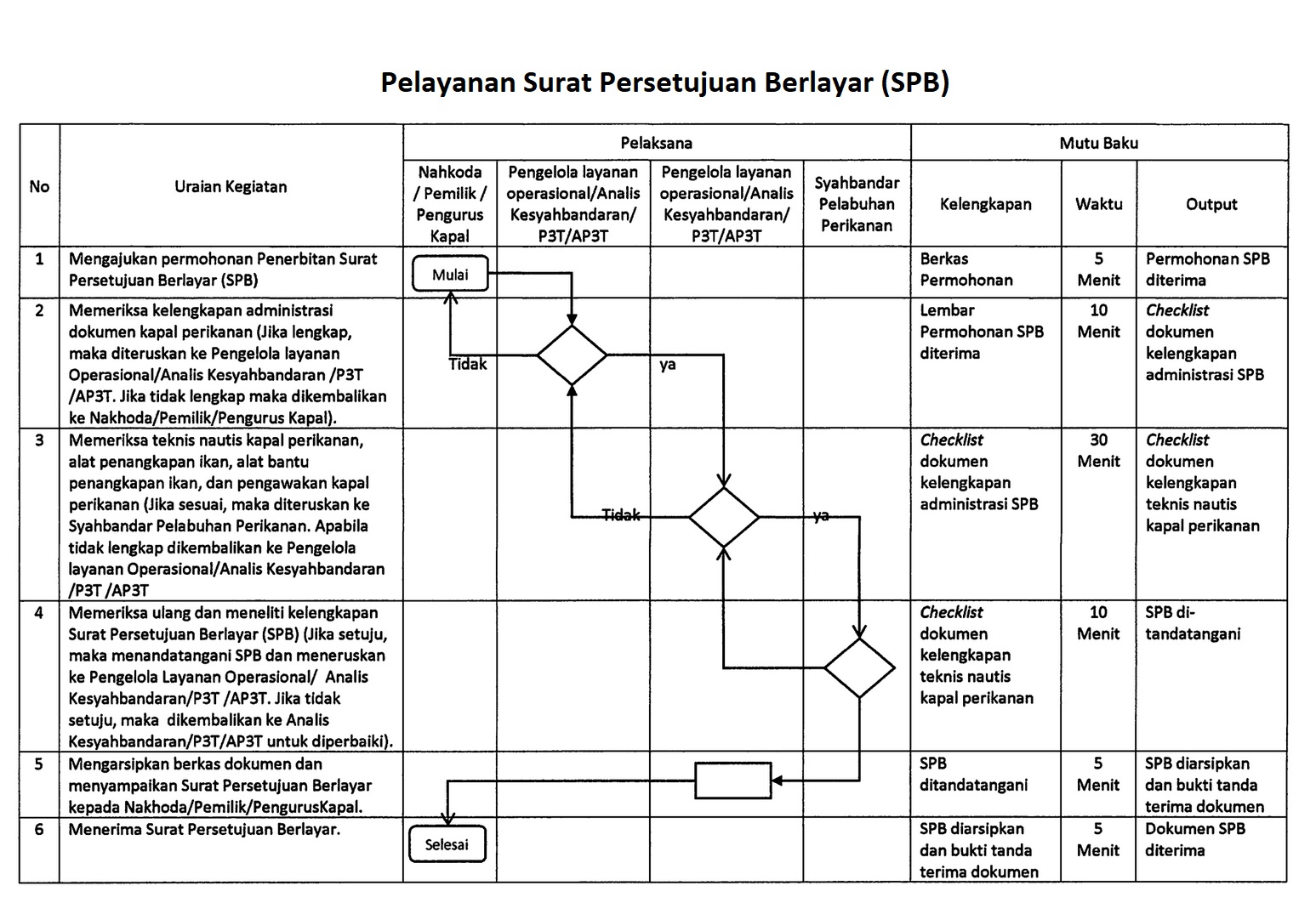 Detail Surat Persetujuan Berlayar Nomer 28