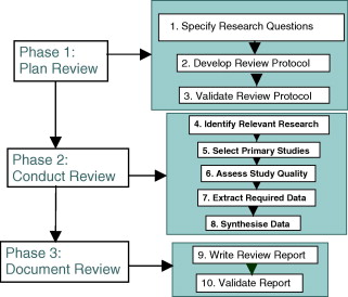 Detail Systematic Literature Review Protocol Template Nomer 7