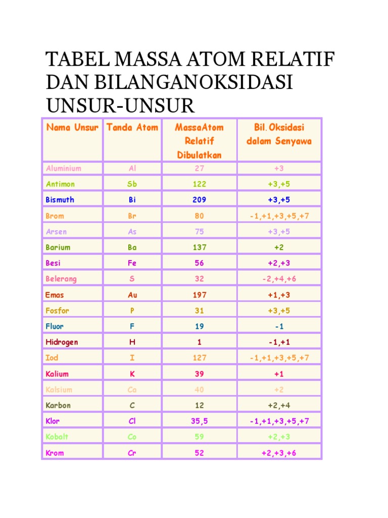 Tabel Massa Atom Relatif - KibrisPDR