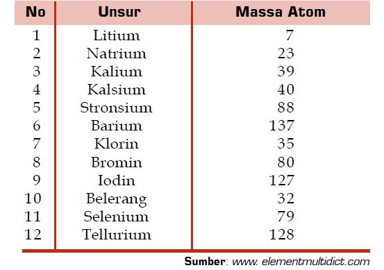 Detail Tabel Massa Atom Relatif Nomer 13