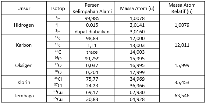Detail Tabel Massa Atom Relatif Nomer 7