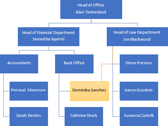 Detail Table Of Organization Template Nomer 55