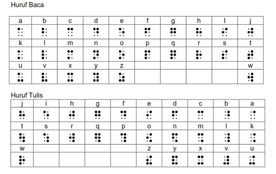 Detail Tanda Baca Braille Nomer 11