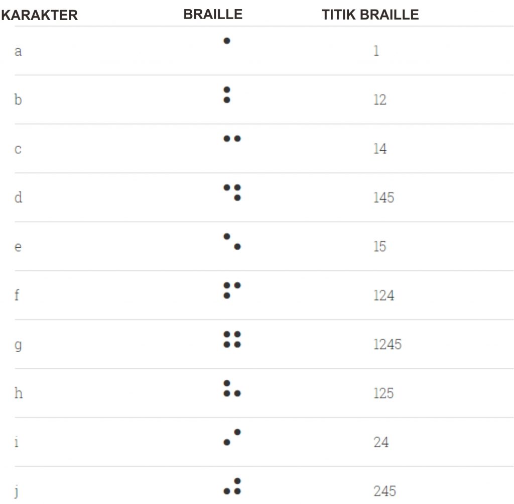 Detail Tanda Baca Braille Nomer 3