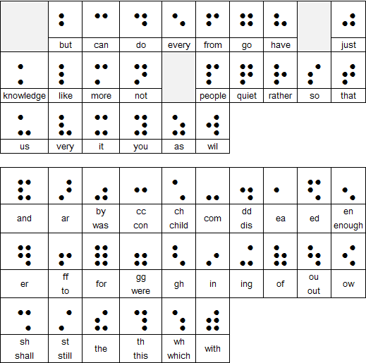 Detail Tanda Baca Braille Nomer 9