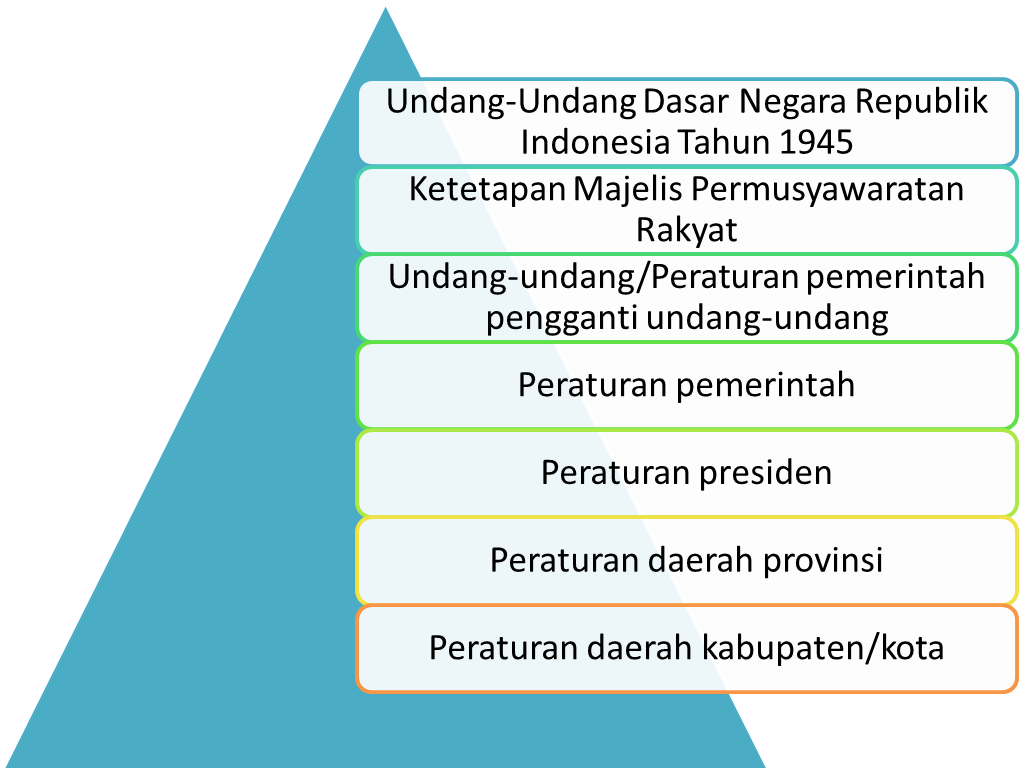 Detail Tata Aturan Perundang Undangan Nomer 7