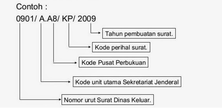 Detail Tata Cara Penomoran Surat Nomer 16