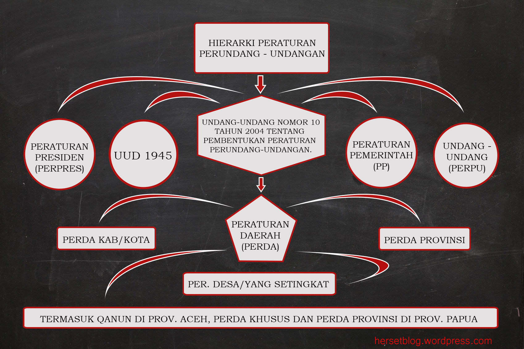 Detail Tata Perundang Undangan Nomer 42