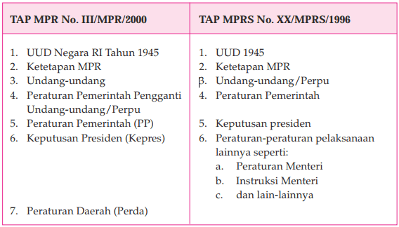 Detail Tata Urutan Perundang Undangan Nasional Nomer 32
