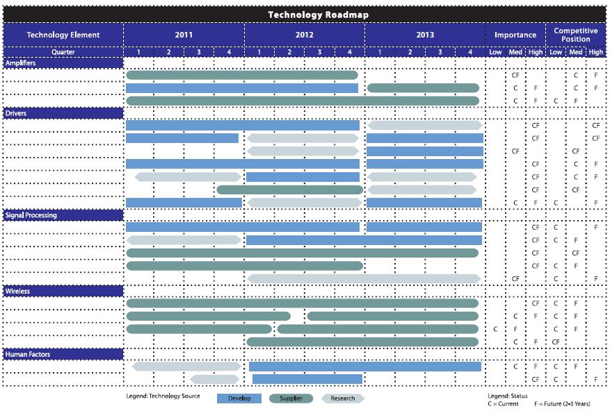 Detail Technology Roadmap Template Nomer 30