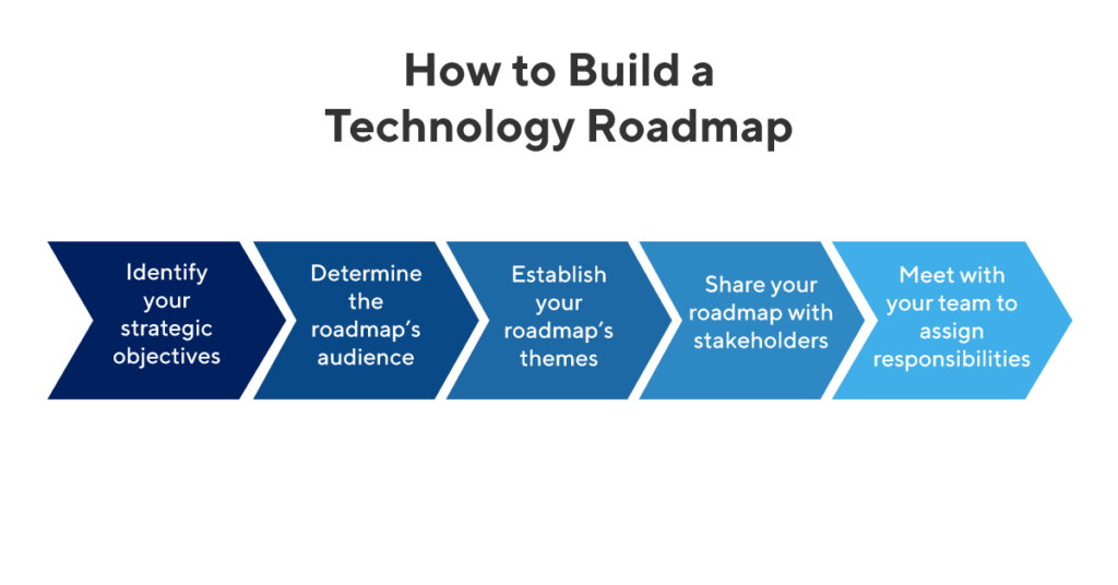 Detail Technology Roadmap Template Nomer 41