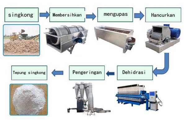 Detail Teknik Pembuatan Tepung Singkong Gambar Dan Penjelasanya Nomer 3