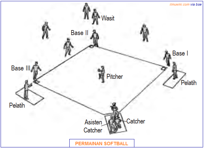 Detail Teknik Permainan Softball Beserta Gambar Nomer 14