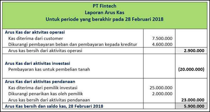 Detail Template Laporan Arus Kas Nomer 9