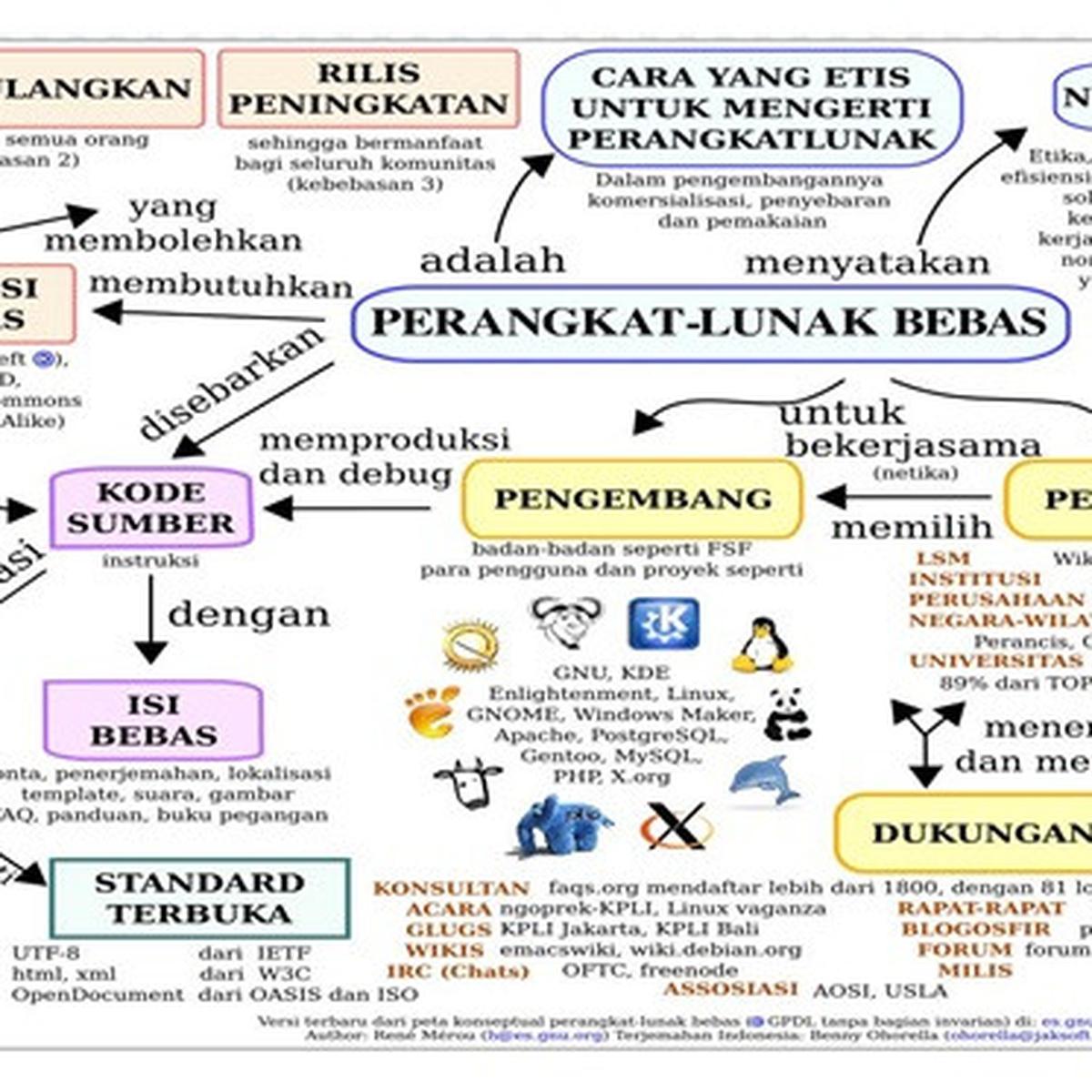 Detail Template Peta Konsep Word Nomer 40