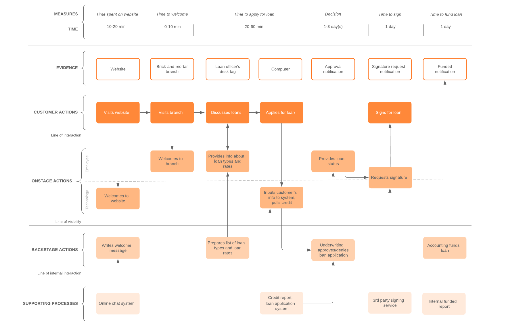 Detail Template Service Blueprint Nomer 2