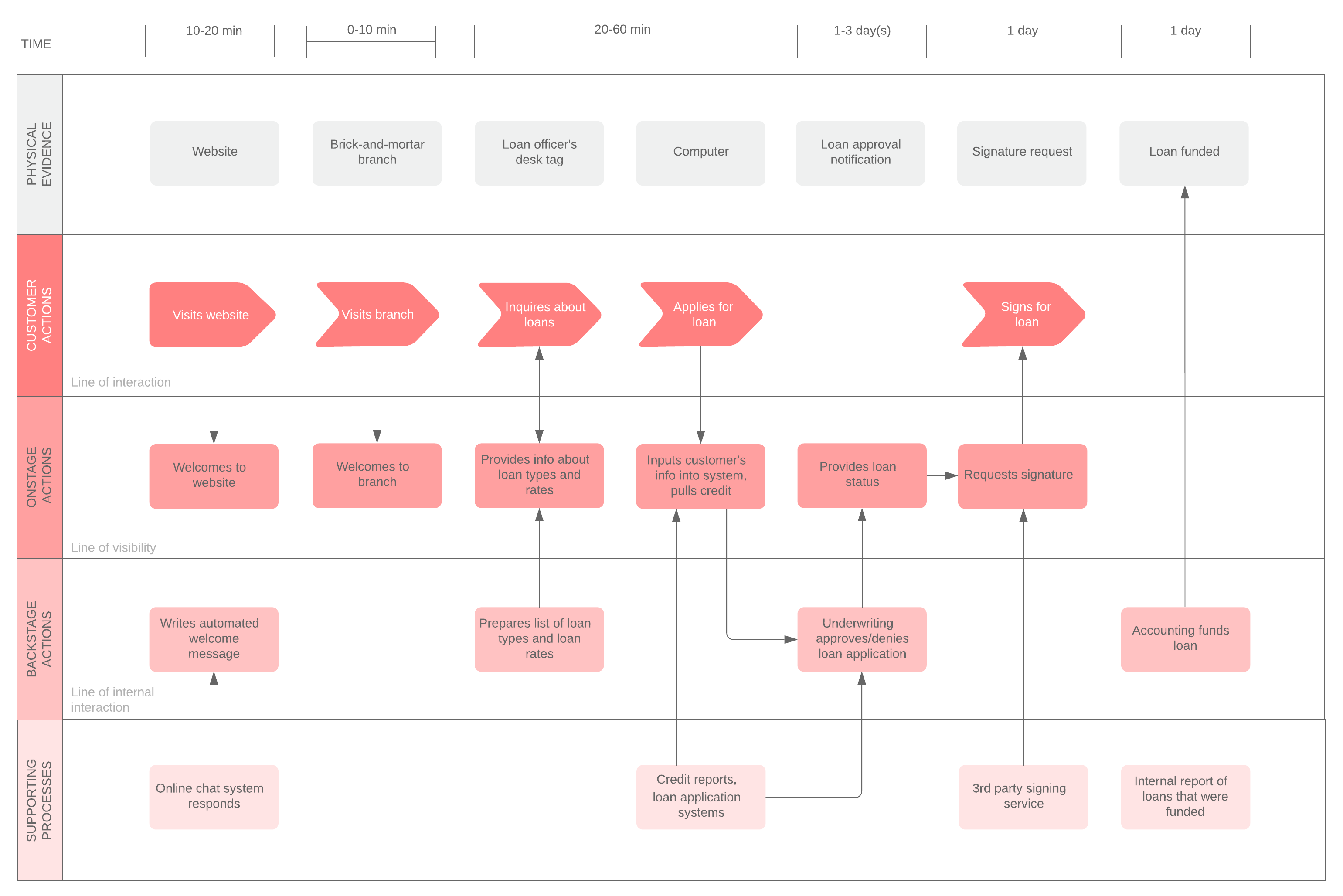 Detail Template Service Blueprint Nomer 11