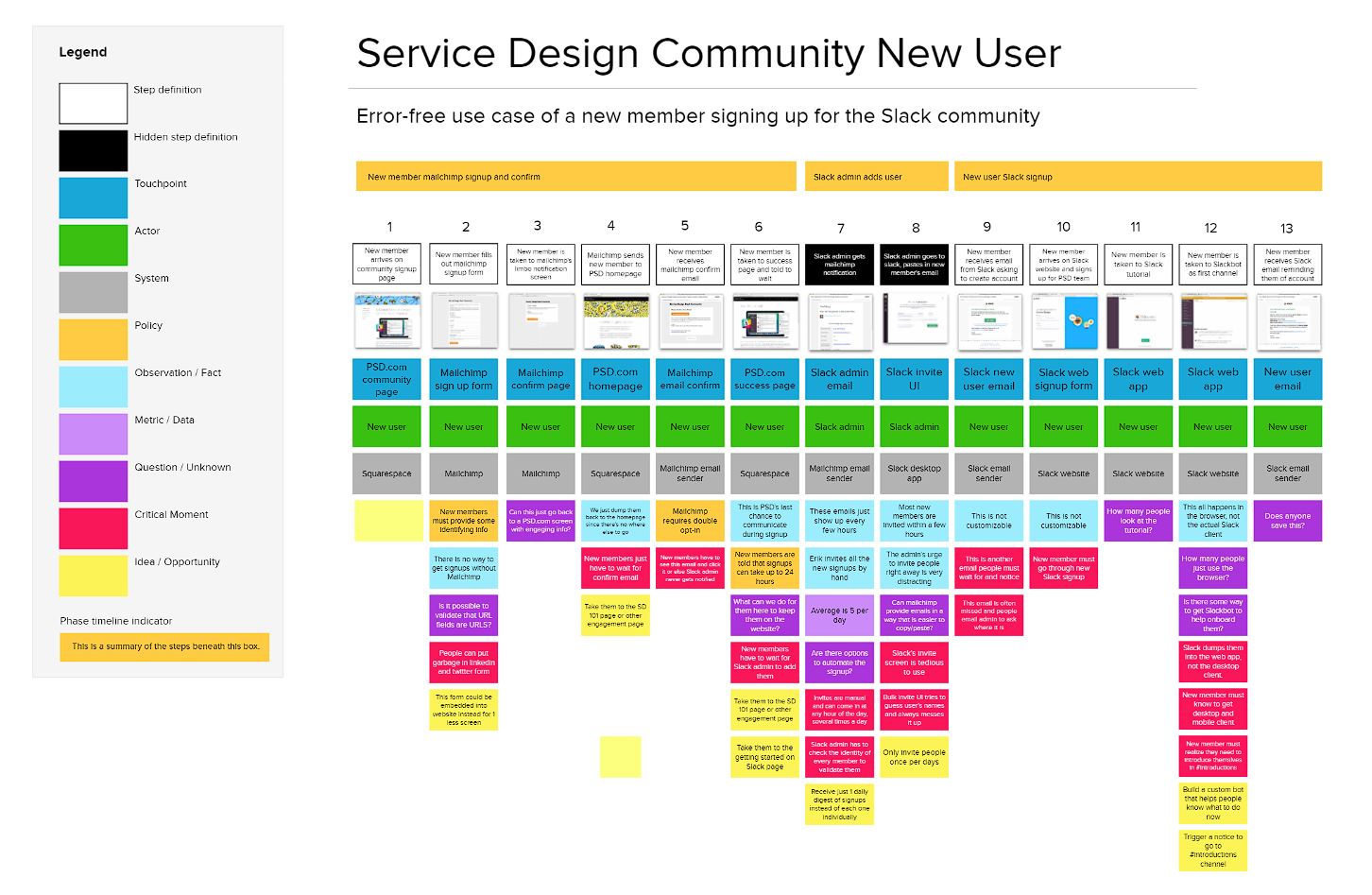 Detail Template Service Blueprint Nomer 14