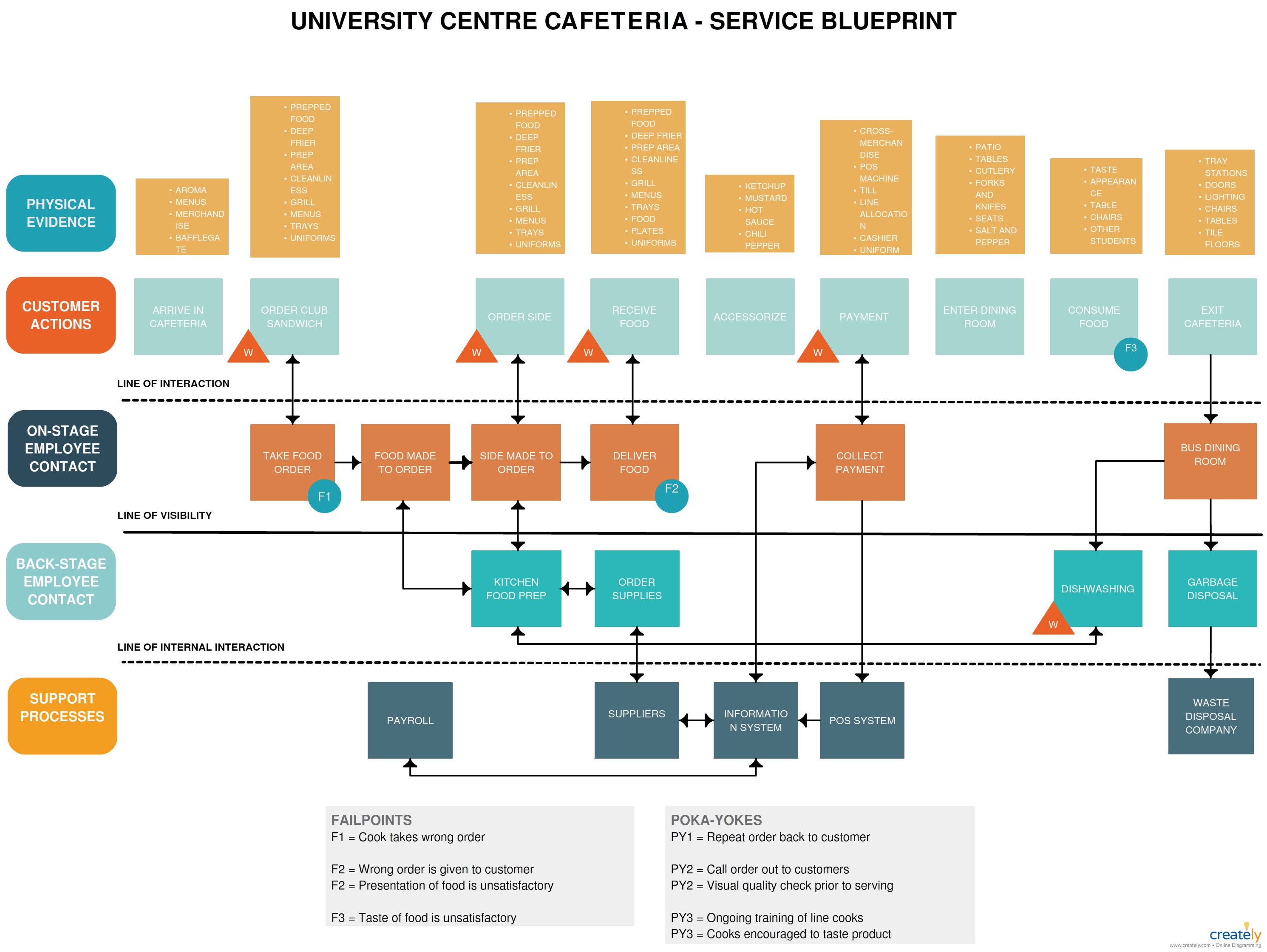 Detail Template Service Blueprint Nomer 15