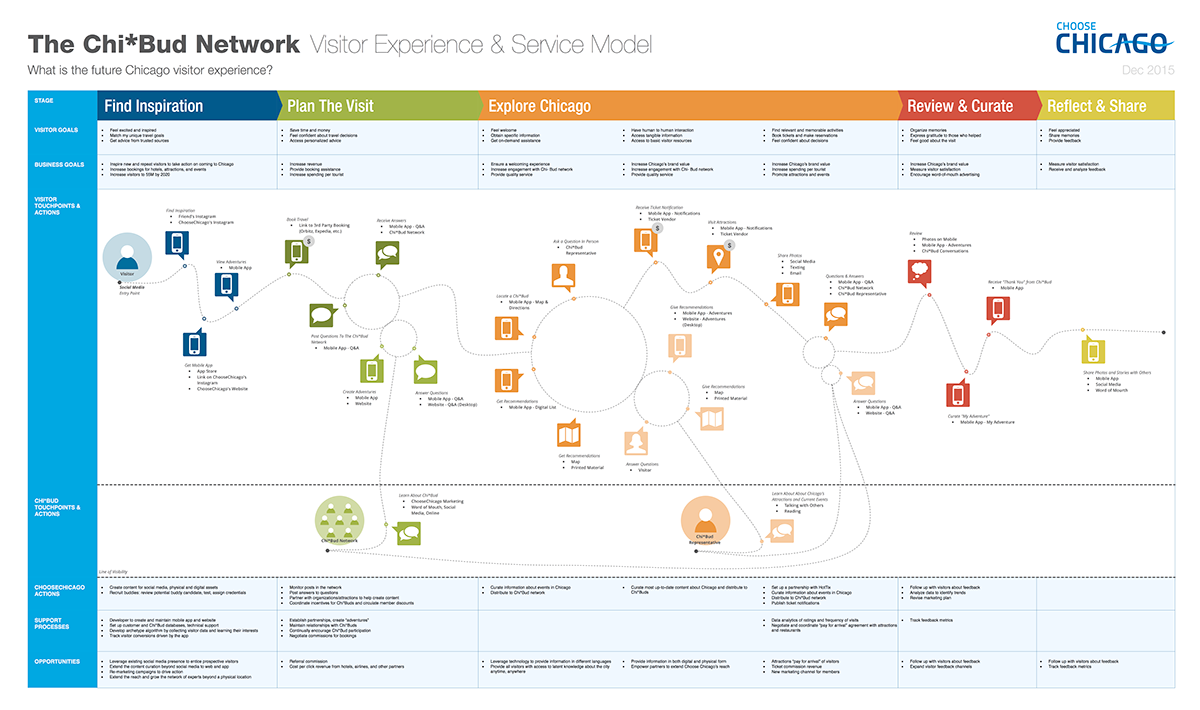 Detail Template Service Blueprint Nomer 20