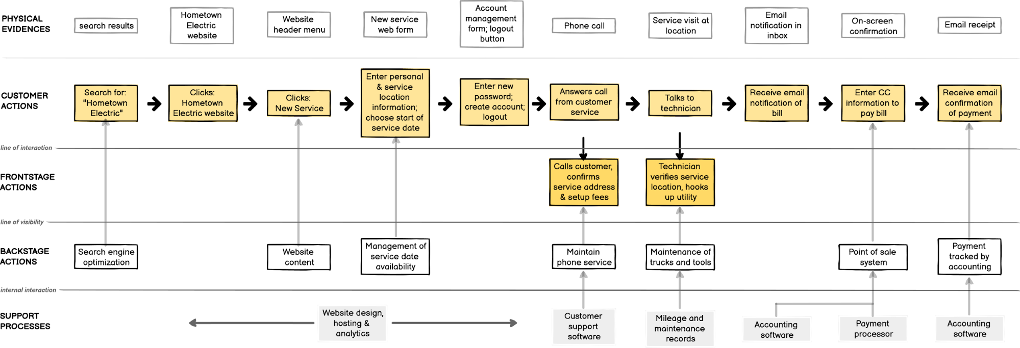 Detail Template Service Blueprint Nomer 21